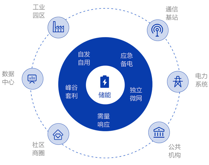 全场景多元化储能解决方案